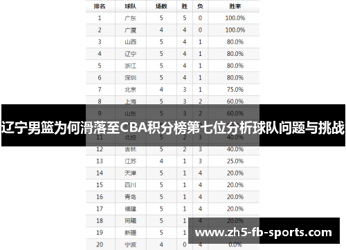 辽宁男篮为何滑落至CBA积分榜第七位分析球队问题与挑战 辽宁男篮为何滑落至CBA积分榜第七位分析球队问题与挑战
